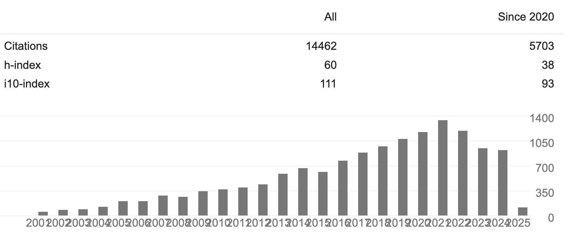 Google Scholar cited by